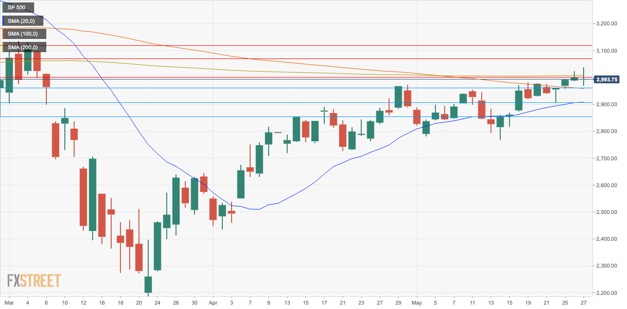 S&P500 Daily Chart